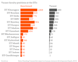Two Charts That Show How Iits Desperately Need To Hire More