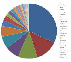 cliffskis blog a video game budget breakdown gratuitous