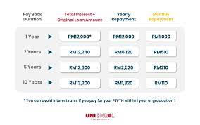 Online ptptn payment, easier step to pay your student loans. Uni Enrol How To Make Ptptn Work For You