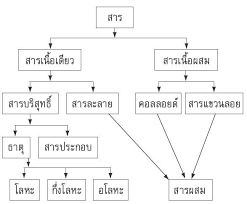 Maybe you would like to learn more about one of these? 2 2 à¸›à¸£à¸°à¹€à¸ à¸—à¸‚à¸­à¸‡à¸ªà¸²à¸£à¹à¸¥à¸°à¸à¸²à¸£à¸ˆà¸³à¹à¸™à¸à¸›à¸£à¸°à¹€à¸ à¸— à¸§ à¸—à¸¢à¸²à¸¨à¸²à¸ªà¸•à¸£ à¸¡ 1