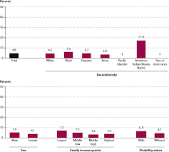 trends in high school dropout and completion rates in the