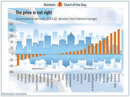 Chart Of The Day The Most Overvalued And Undervalued Housing Markets In The Developed World Real Estate Marketing Plan Housing Market Chart