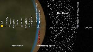 Light moves though vacuum at just over 186,282 miles (299,792 km) per second, reaching an astounding. Oort Cloud Composition Formation Facts Science4fun