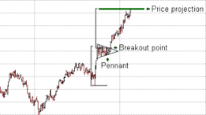 Chart Patterns Pennants