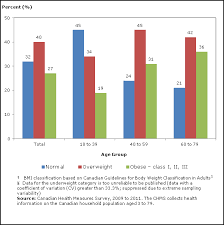 body composition of canadian adults 2009 to 2011