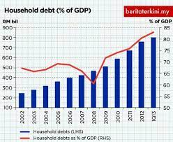 The economy is seen contracting sharply this year, before bouncing back in 2021 on the back of firming consumer spending, stronger construction activity and rebounding exports, as demand from key trading partners recovers. Pertumbuhan Ekonomi Malaysia Bawah 5 Peratus Punca