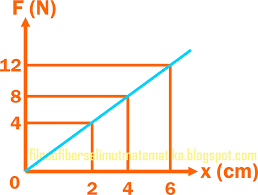 Vektor a dan b membentuk sudut α dengan sin α diketahui: Soal Uraian Bab Fisika Pegas Jawabanku Id