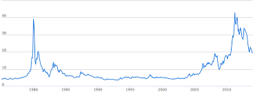 30 Year Gold Chart December 2019