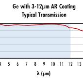 25mm Dia. x 150mm FL, 8 - 12μm Coated, Ge Plano-Convex Lens