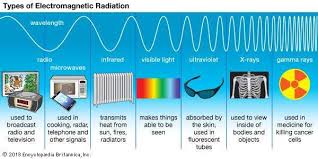 Red has the longest wavelength and violet has the shortest wavelength. Physics Definition Branches Importance Electromagnetic Spectrum Electromagnetic Radiation Visible Light