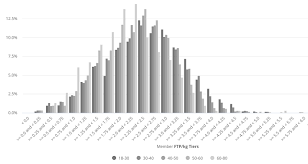 the bell curve of cylists how fast are the average tr