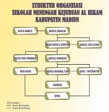 Jun 13, 2011 · kegiatan penyususnan program adalah sebuah upaya menyusun rancangan kegiatan yang akan dilaksanakan sepanjang tahun 2011 disusun berdasarkan pada ide/gagasan dari pengurus,data hasil penelitian dan usulan dari partisipan pik r sebagi pedoman kegiatan supaya lebih terarah dan tepat pada sasaran. Struktur Organisasi