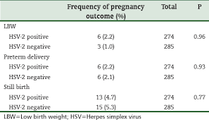 Negative predictive value is the proportion of people who test negative who truly do not have the disease. Obstetric Outcomes Of Human Herpes Virus 2 Infection Among Pregnant Women In Benin Nigeria Kalu E I Ojide C K Chuku A Chukwuonye I I Agwu F E Nwadike V U Korie F C