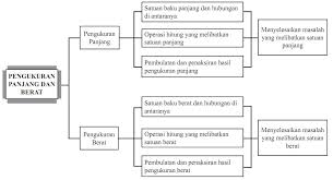 Nah di bawah ini akan dibagikan latihan soal matematika. Pembelajaran Materi Pengukuran Panjang Dan Pengukuran Berat Di Sekolah Dasar Kelas 4 Sekolah Dasar Tips Belajar Matematika