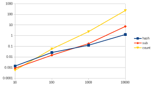 the definitive guide to time complexity for ruby developers