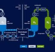 Parker Industrial Hydrogen Production
