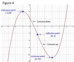 To find the inflection points on a graph, you need to take the second derivative. The Second Derivative Rule