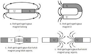 Check spelling or type a new query. Medan Magnet Dan Induksi Elektromagnet Muthia Ichsani