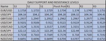 Daily Support Resistance Levels For Today 5 Novemeber 2020 In 2020 Supportive Financial Advisors Technical Analysis