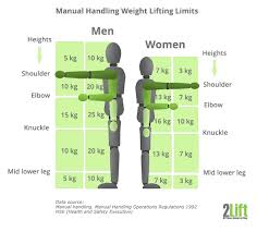 Manual Handling Regulations And Ergonomic Assessment Tools