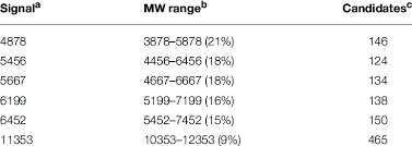 Number of candidate proteins identified by Proteomic Database Query. |  Download Table