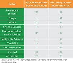 Average Indian Salary To See Minor Increase In 2015 India Briefing News The countries with lower wages than india include the. average indian salary to see minor