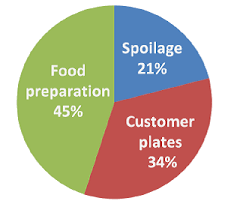 Reducing And Managing Food Waste In Hotels Green Hotelier