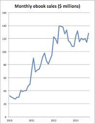 Go To Hellman In 2013 Ebook Sales Collapsed In My Household Ebook Sales Ebook Book Publishing