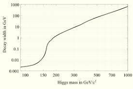 Higgs Boson Wikipedia