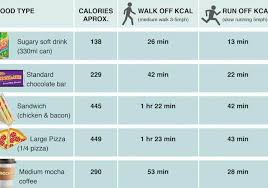 this chart shows how long you have to exercise to burn off