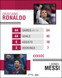 who has better stats in 2018 cristiano ronaldo or lionel