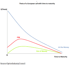 understanding the importance of time decay in options trading