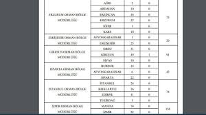 2080 geçici, 3 daimi olmak üzere toplam 2083 işçi alımı yapacak olan ogm başvuru şartlarını da paylaştı. Ogm Isci Alimi Basvurusu Ne Zaman 2021 Illere Gore Kontenjanlar Nedir Orman Genel Mudurlugu Isci Alimi Sartlari Neler Son Dakika Haberleri Milliyet