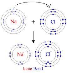 Because the compound bonds between ions are broken allowing the ions to move freely in the water and. Ionic Bonding Chapter 4 Flashcards Quizlet