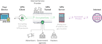 What Is A Vpn And What Does It Actually Provide By David Koff The Startup Medium
