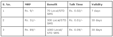 Mtnl Delhi Launches Three New Sms Packs For Its Prepaid