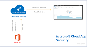 Microsoft cloud app security or casb is a critical component of the microsoft cloud security stack. Microsoft Cloud App Security Casb Ammar Hasayen