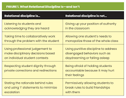 What Schools Need Now: Relational Discipline - Ascd