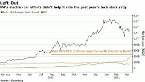 Price target in 14 days: Traton Se Portfolio Holdings 13f 13g
