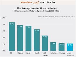 Chart Average Investor Returns Business Insider