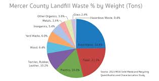 Through mclane grocery and mclane foodservice, mclane operates over 80 distribution centers and one of the nation's largest. Considering Food Waste Whole Earth Center