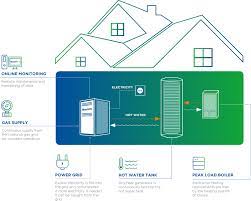 Bluegen Fuel Cell Solidpower