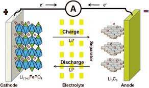Richard jow, kang xu, oleg borodin and makoto ue. Schematic Of A Lithium Ion Battery Reproduced With Permission 44 Download Scientific Diagram