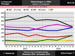 Landtagswahl Thuringen Wahlumfrage Vom 09 11 2018 Von Insa Sonntagsfrage Ltwth Sonntagsfrage Liniendiagramm Umfrage