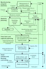 It is the process of planning production in advance of operations. Production Planning And Control 1 Download Scientific Diagram