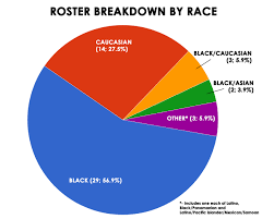 Population By Race In The World Race Population Chart