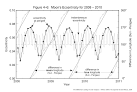 Nasa Eclipses And The Moons Orbit