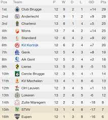 First position in the table is holding the team club brugge. Detaillierte Tabelle Jupiler Pro League 20 21 Gesamt Heimtabelle Auswartstabelle Jahrestabelle