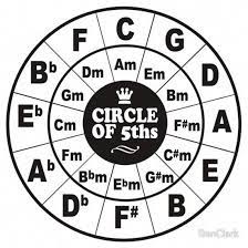 Circle Of Fifths Essential T Shirt By Benclark Circle Of Fifths Learn To Play Guitar Learn Piano