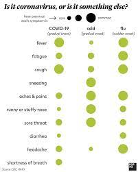 Is It Coronavirus Or Is It Something Else Coolguides